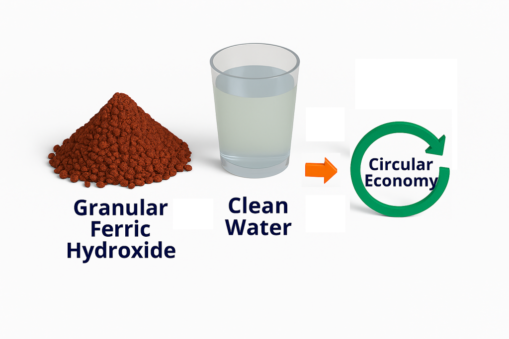 Illustration showing granular ferric hydroxide used to produce clean water, leading to a circular economy concept.